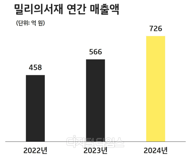 ¹Ð¸®ÀǼÀç, 2024³â ¸ÅÃâ 726¾ï¿ø ´Þ¼º...ÄÜÅÙÃ÷ ´Ù°¢È È¿°ú `ÅåÅå` ¹Ð¸®ÀǼÀç, 2024³â ¸ÅÃâ 726¾ï¿ø ´Þ¼º...ÄÜÅÙÃ÷ ´Ù°¢È È¿°ú `ÅåÅå`